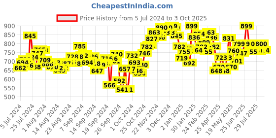ajio.com campus Logo Print Clogs Flip Flops campus Price History Graph from 5 Jul 2024 to 3 Oct 2025