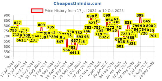 ajio.com campus Logo Print Clogs Flip Flops campus Price History Graph from 17 Jul 2024 to 18 Oct 2025