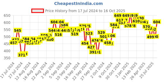 ajio.com campus Logo Print Open-Toe Slides campus Price History Graph from 17 Jul 2024 to 16 Oct 2025