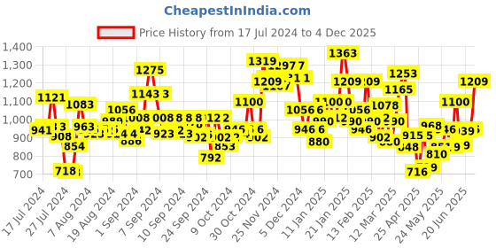 ajio.com campus Logo Print Running Sports Shoes with Lace Fastening campus Price History Graph from 17 Jul 2024 to 4 Dec 2025