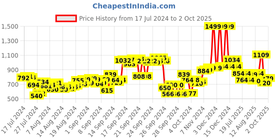 ajio.com campus Low-Top Lace-Up Running Shoes campus Price History Graph from 17 Jul 2024 to 2 Oct 2025