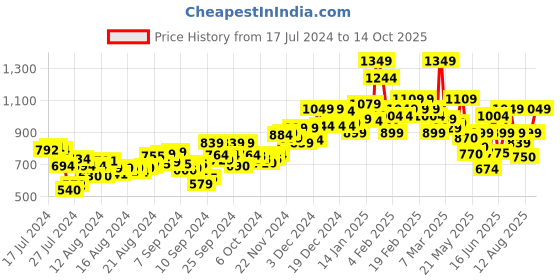 ajio.com campus Low-Top Lace-Up Running Shoes campus Price History Graph from 17 Jul 2024 to 14 Oct 2025