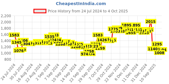 ajio.com campus Low-Top Lace-Up Running Shoes campus Price History Graph from 24 Jul 2024 to 4 Oct 2025