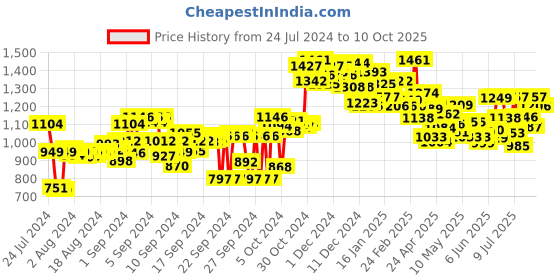 ajio.com campus Low-Top Lace-Up Running Shoes campus Price History Graph from 24 Jul 2024 to 10 Oct 2025