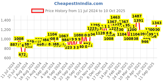 ajio.com campus Low-Top Lace-Up Running Shoes campus Price History Graph from 11 Jul 2024 to 10 Oct 2025