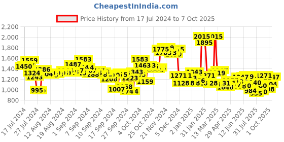 ajio.com campus Low-Top Lace-Up Running Shoes campus Price History Graph from 17 Jul 2024 to 7 Oct 2025