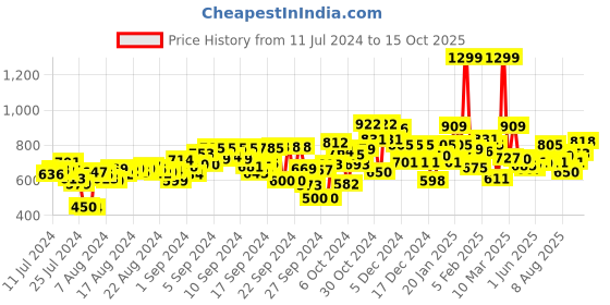 ajio.com campus Low-Top Lace-Up Running Shoes campus Price History Graph from 11 Jul 2024 to 15 Oct 2025