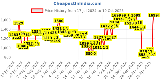 ajio.com campus Low-Top Lace-Up Running Shoes campus Price History Graph from 17 Jul 2024 to 19 Oct 2025