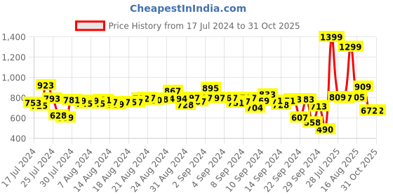 ajio.com campus Low-Top Lace-Up Running Shoes campus Price History Graph from 17 Jul 2024 to 31 Oct 2025