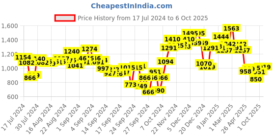 ajio.com campus Low-Top Lace-Up Running Shoes campus Price History Graph from 17 Jul 2024 to 5 Oct 2025