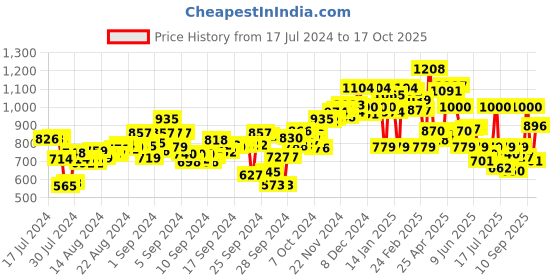 ajio.com campus Low-Top Lace-Up Running Shoes campus Price History Graph from 17 Jul 2024 to 17 Oct 2025