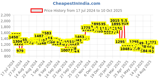 ajio.com campus Low-Top Lace-Up Running Shoes campus Price History Graph from 17 Jul 2024 to 10 Oct 2025