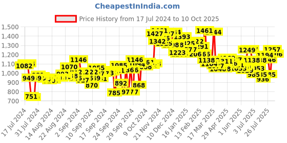 ajio.com campus Low-Top Lace-Up Running Shoes campus Price History Graph from 17 Jul 2024 to 10 Oct 2025