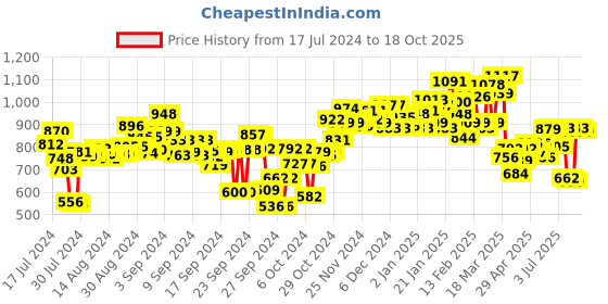 ajio.com campus Low-Top Lace-Up Running Shoes campus Price History Graph from 17 Jul 2024 to 18 Oct 2025