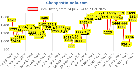 ajio.com campus Low-Top Lace-Up Running Shoes campus Price History Graph from 24 Jul 2024 to 7 Oct 2025