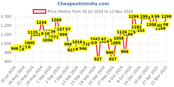 ajio.com campus Low-Top Lace-Up Running Shoes campus Price History Graph from 30 Jul 2024 to 12 Nov 2025