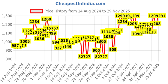 ajio.com campus Low-Top Lace-Up Running Shoes campus Price History Graph from 14 Aug 2024 to 29 Nov 2025