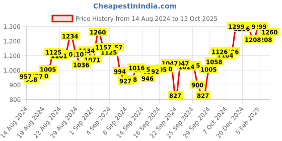 ajio.com campus Low-Top Lace-Up Running Shoes campus Price History Graph from 14 Aug 2024 to 13 Oct 2025