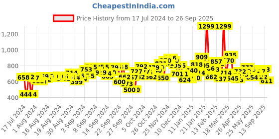 ajio.com campus Low-Top Lace-Up Sports Shoes campus Price History Graph from 17 Jul 2024 to 26 Sep 2025