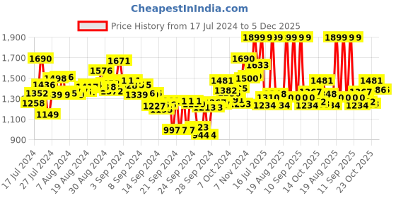 ajio.com campus Low-Top Lace-Up Sports Shoes campus Price History Graph from 17 Jul 2024 to 5 Dec 2025