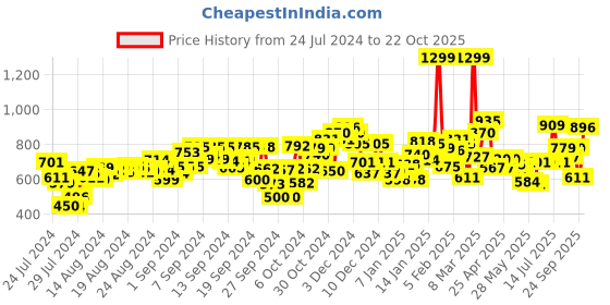 ajio.com campus Low-Top Lace-Up Sports Shoes campus Price History Graph from 24 Jul 2024 to 22 Oct 2025