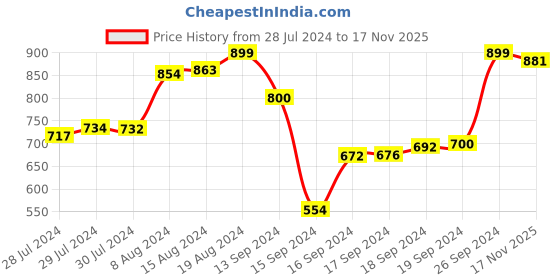 ajio.com campus Low-Top Lace-Up Sports Shoes campus Price History Graph from 28 Jul 2024 to 17 Nov 2025