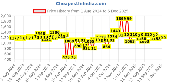 ajio.com campus Low-Top Lace-Up Sports Shoes campus Price History Graph from 1 Aug 2024 to 4 Dec 2025