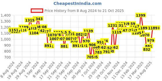 ajio.com campus Low-Top Lace-Up Sports Shoes campus Price History Graph from 8 Aug 2024 to 21 Oct 2025