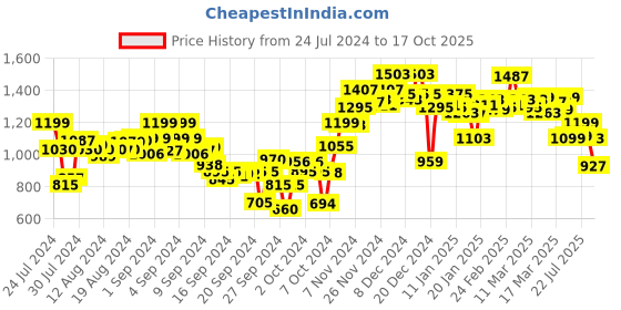 ajio.com campus Low-Top Running Shoes with Lace Fastening campus Price History Graph from 24 Jul 2024 to 17 Oct 2025