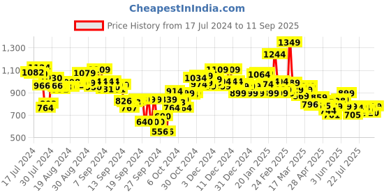 ajio.com campus Low-Top Running Sports Shoes campus Price History Graph from 17 Jul 2024 to 11 Sep 2025