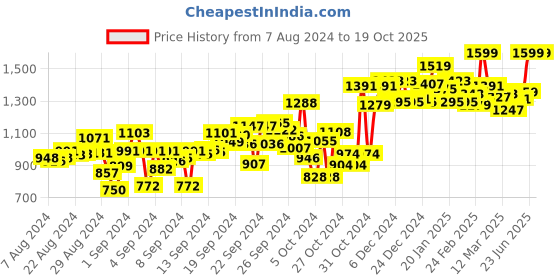 ajio.com campus Low-Top Shoes with Lace Fastening campus Price History Graph from 7 Aug 2024 to 18 Oct 2025