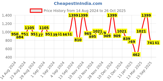 ajio.com campus Low-Top Slip-On Running Shoes campus Price History Graph from 14 Aug 2024 to 26 Oct 2025