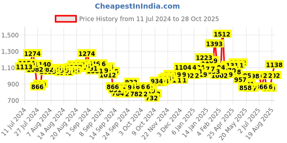 ajio.com campus Low-Top Slip-On Sports Shoes campus Price History Graph from 11 Jul 2024 to 28 Oct 2025