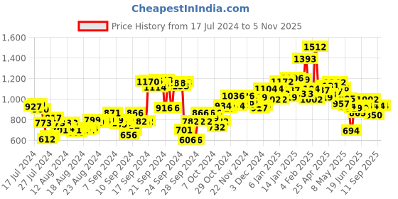 ajio.com campus Low-Top Slip-On Sports Shoes campus Price History Graph from 17 Jul 2024 to 3 Nov 2025