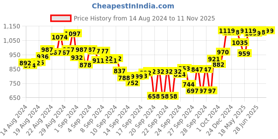 ajio.com campus Low-Top Slip-On Sports Shoes campus Price History Graph from 14 Aug 2024 to 10 Nov 2025