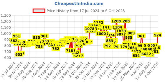 ajio.com campus Low-Top Sports Shoes with Lace Fastening campus Price History Graph from 17 Jul 2024 to 2 Oct 2025