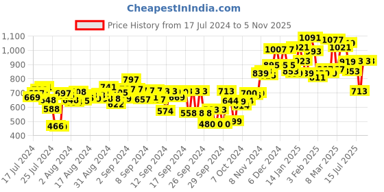 ajio.com campus Low-Top Sports Shoes with Mesh Upper campus Price History Graph from 17 Jul 2024 to 5 Nov 2025