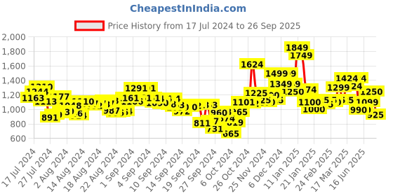 ajio.com campus Low-Tops Lace-Up Sneakers campus Price History Graph from 17 Jul 2024 to 26 Sep 2025