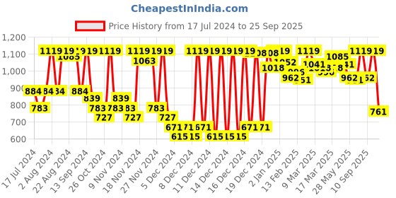 ajio.com campus Low-tops Sports Shoes campus Price History Graph from 17 Jul 2024 to 25 Sep 2025