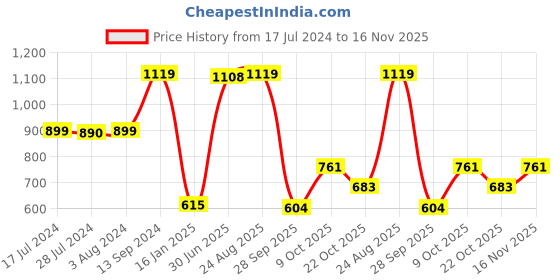 ajio.com campus Melody Micro Print Slip-On Sports Shoes campus Price History Graph from 17 Jul 2024 to 16 Nov 2025
