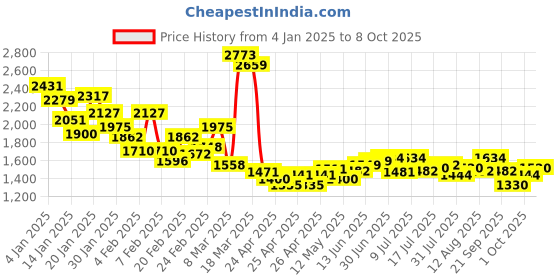 ajio.com campus Men Casual Shoes with Mesh upper campus Price History Graph from 4 Jan 2025 to 4 Oct 2025