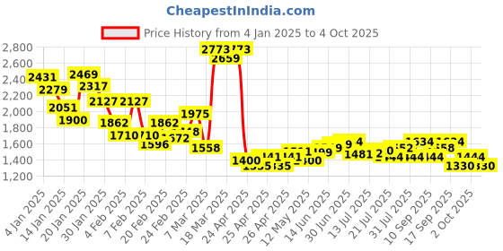 ajio.com campus Men Casual Shoes with Mesh upper campus Price History Graph from 4 Jan 2025 to 4 Oct 2025