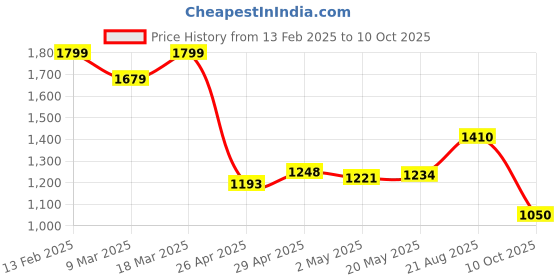 ajio.com campus Men Casual Shoes with Mesh Upper campus Price History Graph from 13 Feb 2025 to 10 Oct 2025