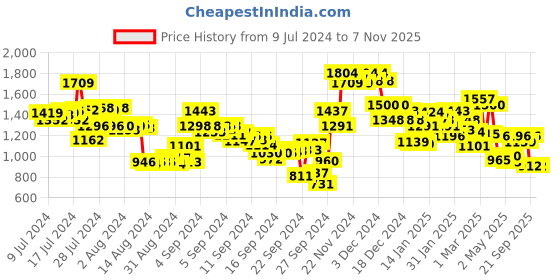 ajio.com campus Men Colourblock Lace-Up Sneakers campus Price History Graph from 9 Jul 2024 to 6 Nov 2025