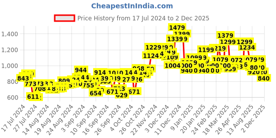 ajio.com campus Men Colourblock Running Shoes campus Price History Graph from 17 Jul 2024 to 2 Dec 2025