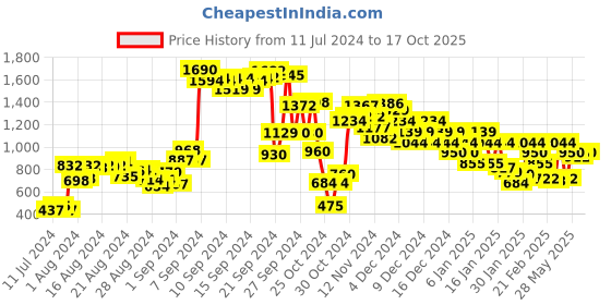 ajio.com campus Men Fanshoe-2 Lace-Up Running Shoes campus Price History Graph from 11 Jul 2024 to 17 Oct 2025