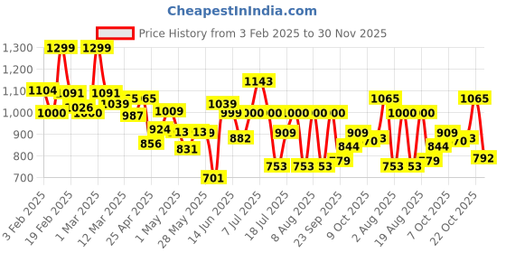 ajio.com campus Men Flip Flops with EVA upper campus Price History Graph from 3 Feb 2025 to 30 Nov 2025