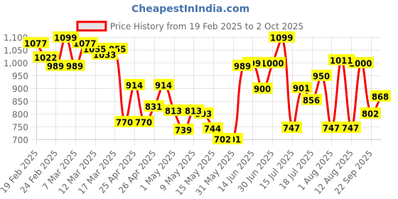 ajio.com campus Men Flip Flops With EVA Upper campus Price History Graph from 19 Feb 2025 to 2 Oct 2025