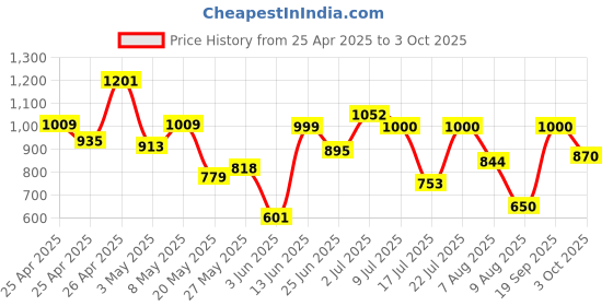 ajio.com campus Men Flip Flops With PU Upper campus Price History Graph from 25 Apr 2025 to 3 Oct 2025