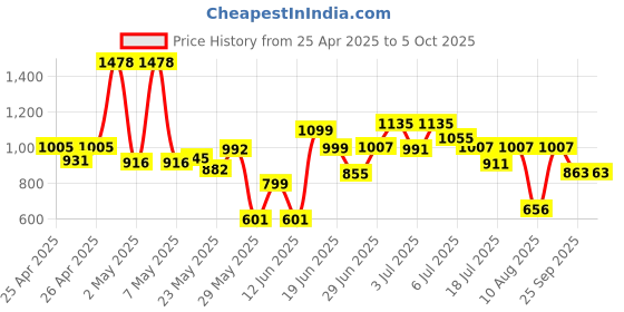 ajio.com campus Men Flip Flops With PU Upper campus Price History Graph from 25 Apr 2025 to 5 Oct 2025